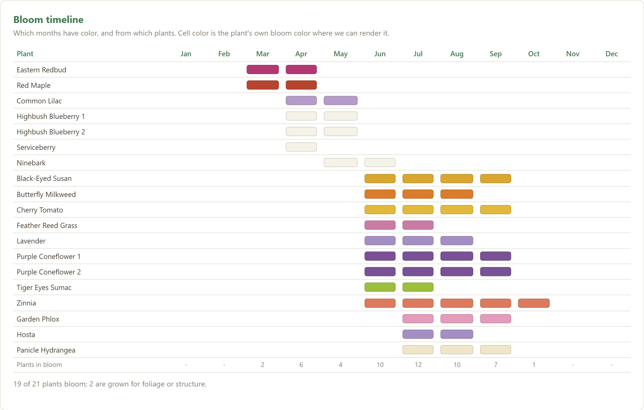 Bloom timeline: one row per plant, each month tinted with that plant's bloom color