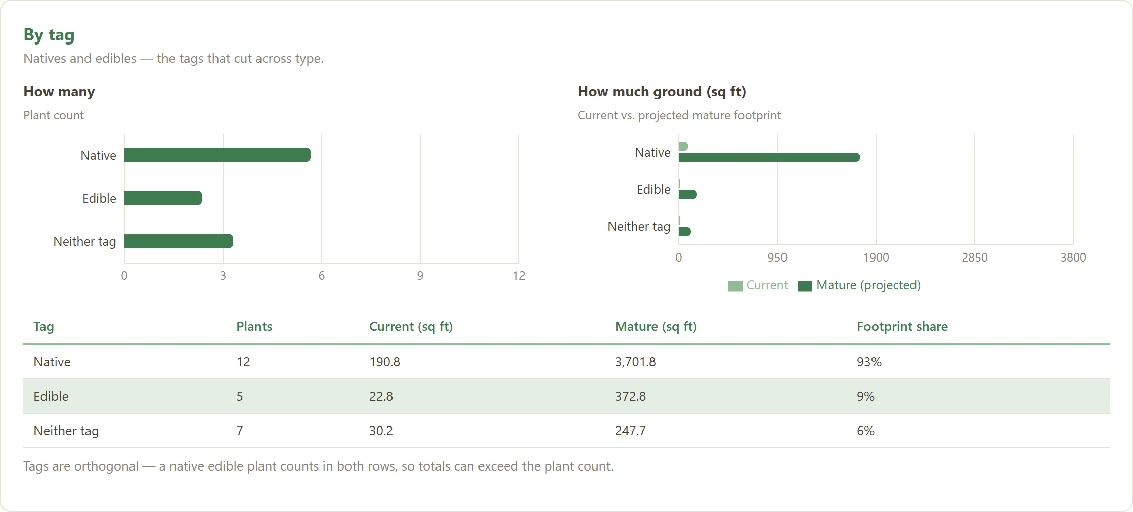 Natives and edibles: how many plants carry each tag and how much ground they cover now and at maturity