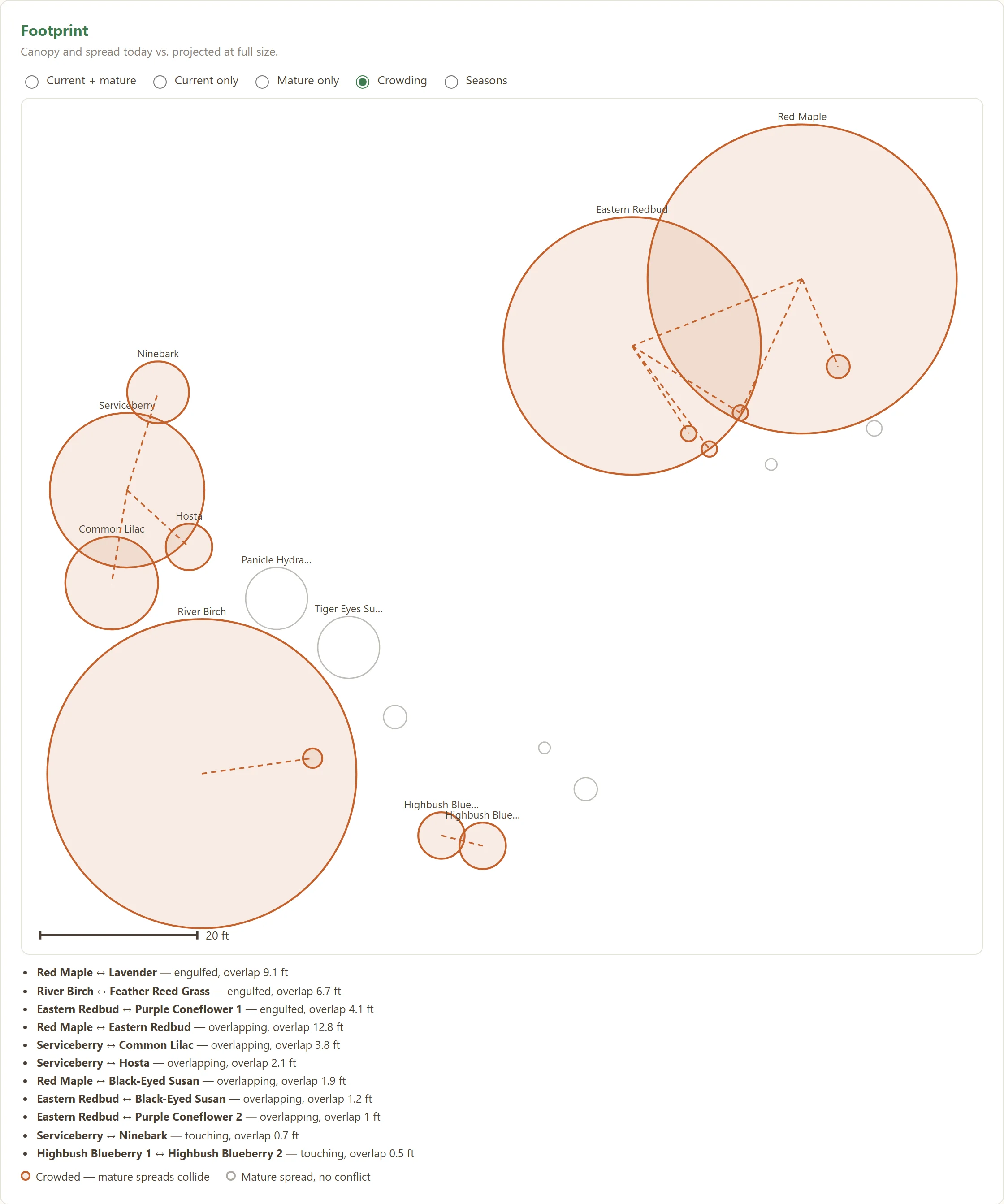 Footprint map in Crowding mode: pairs whose mature spreads will collide are highlighted and listed by name